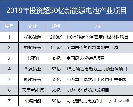 7家608億！盤點2018年投資超50億新能源電池產業項目。