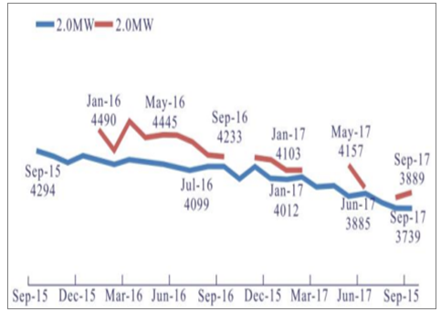 分析2018年中國風電行業發展趨勢