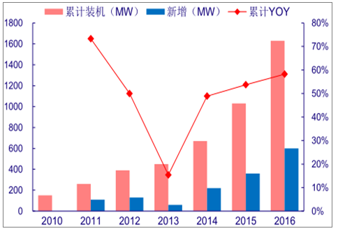 分析2018年中國風電行業發展趨勢