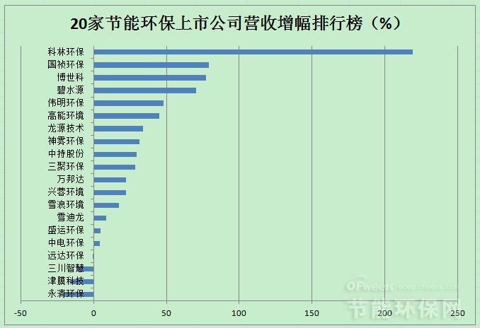 20家節能環保上市公司業績排名及2018年投資市場分析