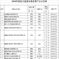 福建2018年度電力直接交易334家老用戶(hù)公示名單