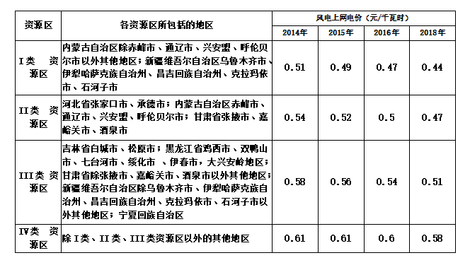 大云網(wǎng)售電商學(xué)院：風(fēng)電發(fā)展之平價(jià)上網(wǎng)即將到來(lái)！