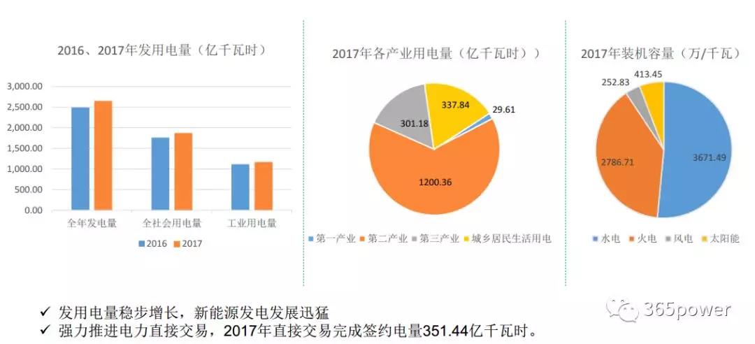 干貨！東北、西北區域2017售電市場情況