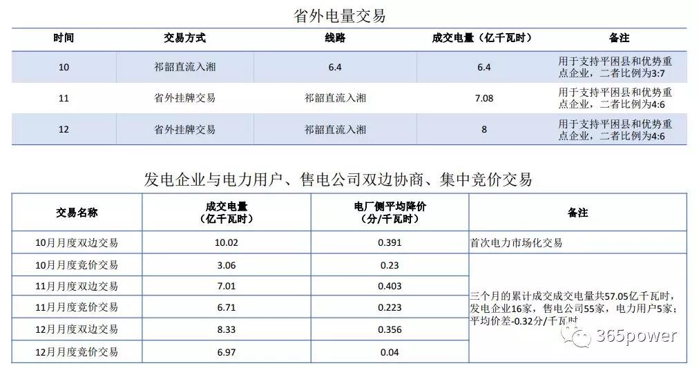 干貨！東北、西北區域2017售電市場情況
