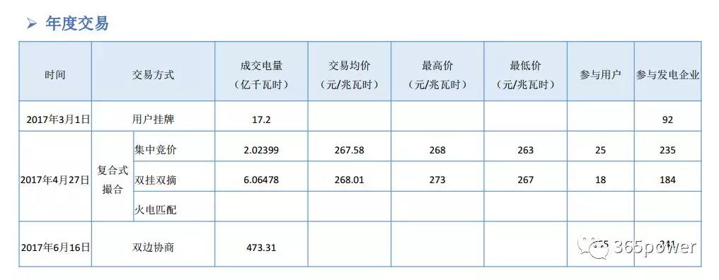 干貨！東北、西北區域2017售電市場情況