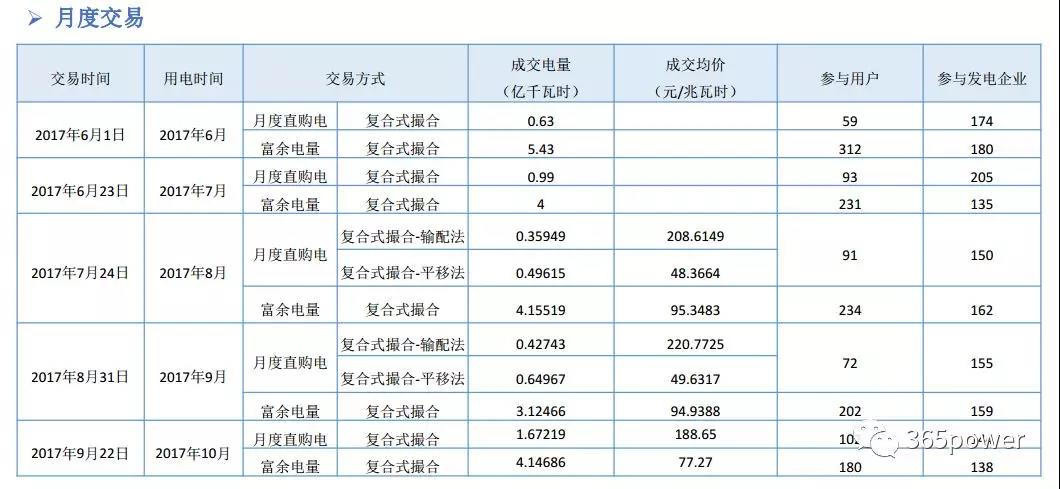干貨！東北、西北區域2017售電市場情況