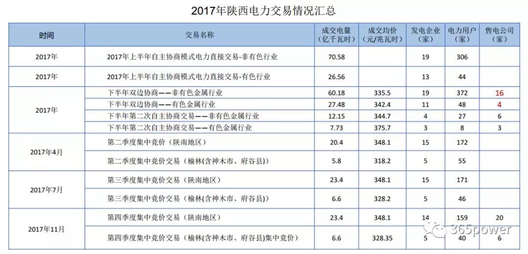 干貨！東北、西北區域2017售電市場情況