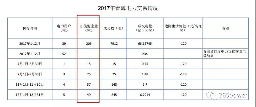 干貨！東北、西北區域2017售電市場情況