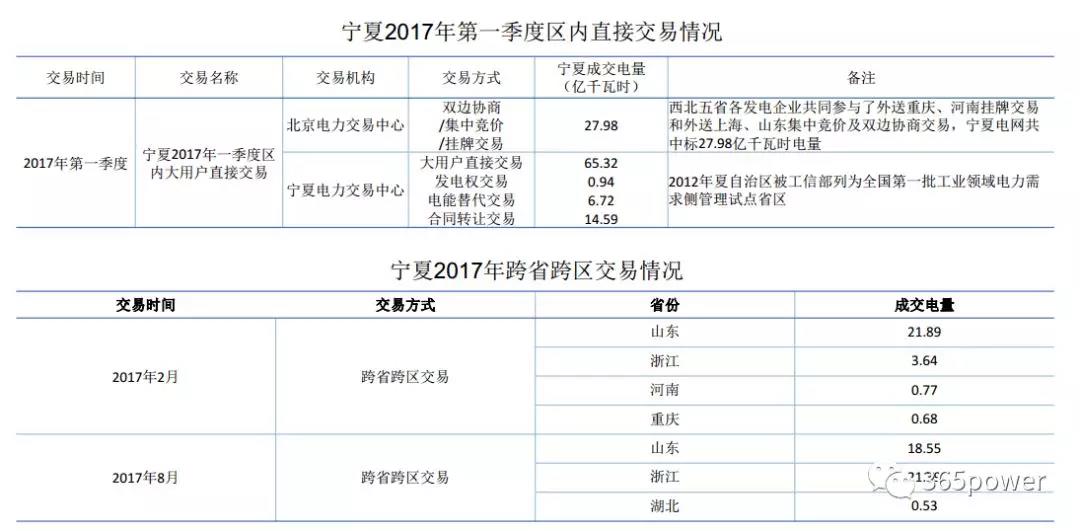 干貨！東北、西北區域2017售電市場情況