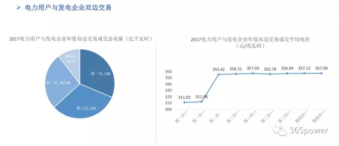干貨！東北、西北區域2017售電市場情況