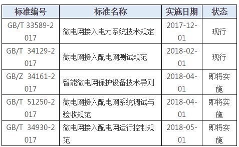 五項標準即將實施 !微電網行業轉折點已來
