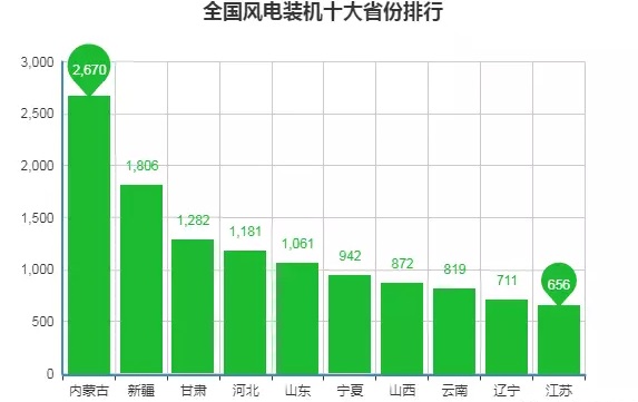 數(shù)據(jù)丨全國(guó)十大風(fēng)電裝機(jī)省份出爐