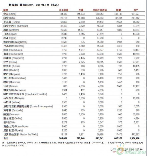 中國、印度之外 還有十個煤電“熱點”國家也在退燒