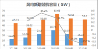 速途研究院：2017年國內風力發電產業<font color=