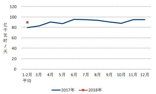 中電聯：2018年1-2月份太陽能發(fā)電1087萬千瓦