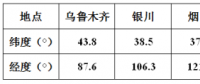 方位角不為0時，對發電量影響有多大？