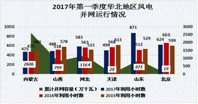 中國電力市場春季報(bào)告之三：風(fēng)電消納政策效力凸顯 我國棄風(fēng)現(xiàn)象大幅好轉(zhuǎn)
