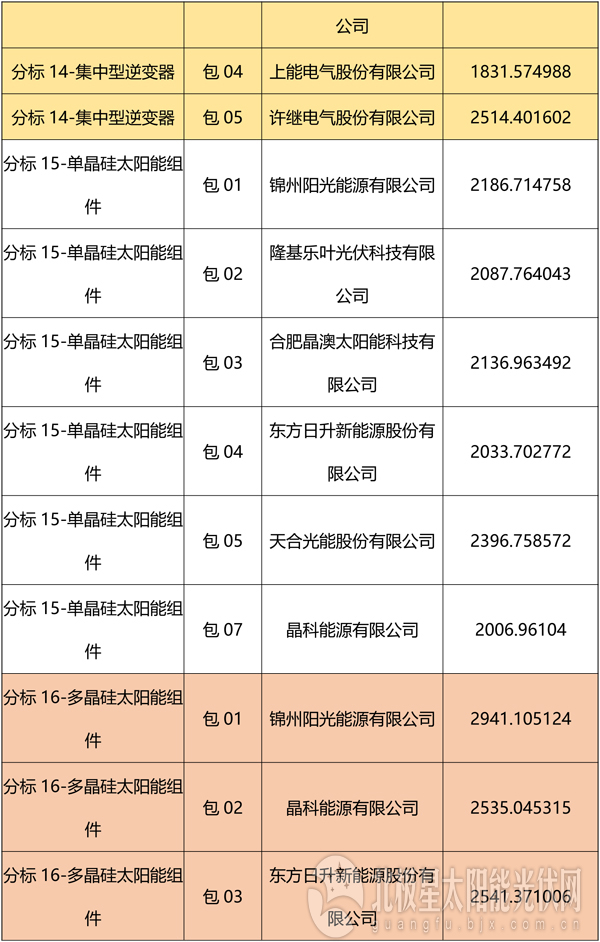 國網(wǎng)2018綜合能源服務(wù)項目招標(biāo)光伏組件、逆變器中標(biāo)名單
