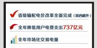2018年國家電網市場化交易電量將達1.4萬億千瓦時