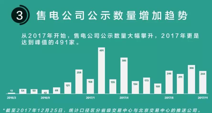 我們調查了50家售電公司,試圖理解售電公司巨虧的原因