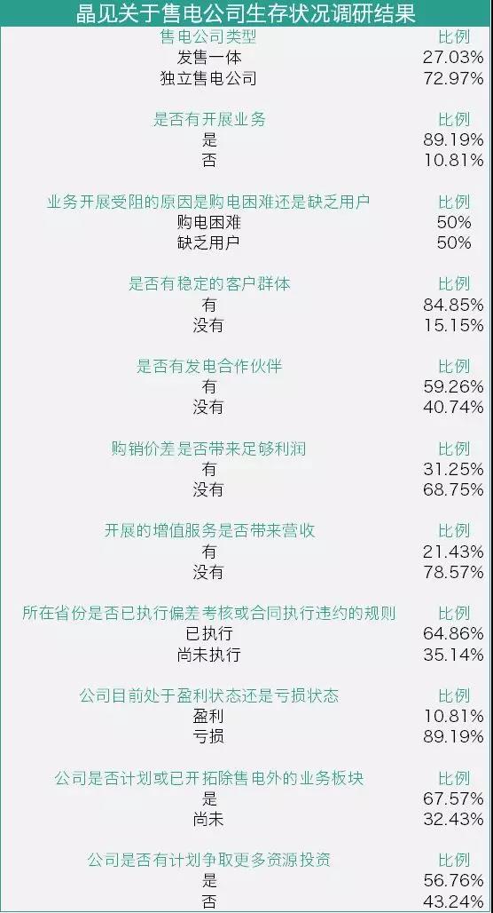 我們調查了50家售電公司,試圖理解售電公司巨虧的原因