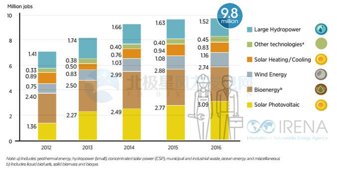中國引領全球可再生能源就業(yè) 2016年創(chuàng)造風電崗位50.9萬個