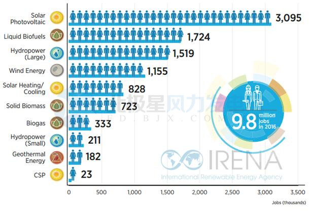中國引領全球可再生能源就業(yè) 2016年創(chuàng)造風電崗位50.9萬個