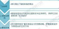 全球智能制造發(fā)展現(xiàn)狀及前景預(yù)測
