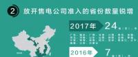 我們調查了50家售電公司，試圖理解售電公司巨虧的原因
