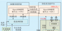 智能電網用戶需求側半實物仿真技術研究