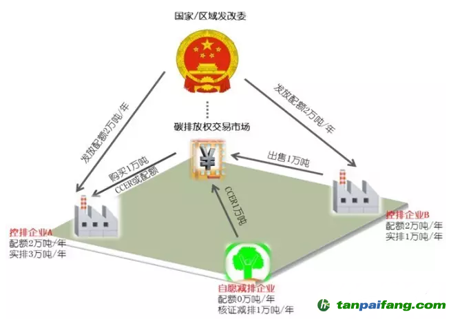易碳家：國家碳市場主管部門下一步將要做什么？