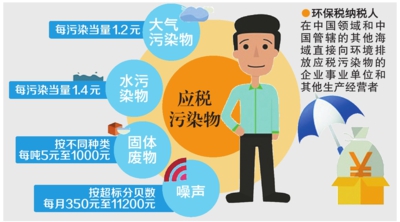 新疆公布環保稅適用稅額標準