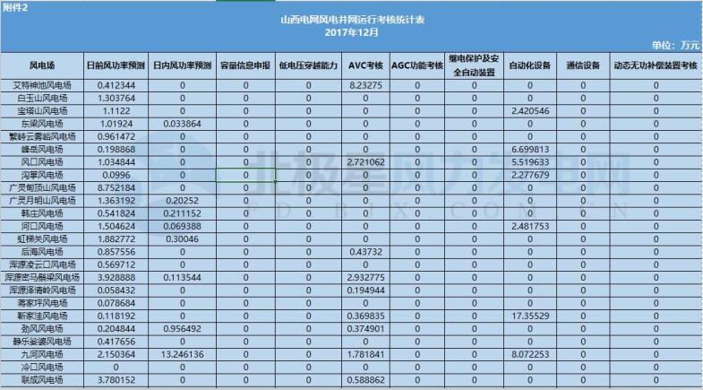78家風(fēng)電場(chǎng)凈收入全部虧損！山西能監(jiān)辦公布2017年12月風(fēng)電考核結(jié)果
