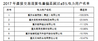 重慶售電公司福利！豁免2017年度直接交易相關主體偏差考核（附企業名單）