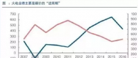 兩個“十年最低”！這些火電企業的反轉潛力最被看好！