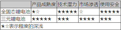 動(dòng)力電池技術(shù),新能源汽車動(dòng)力電池，動(dòng)力電池法規(guī)