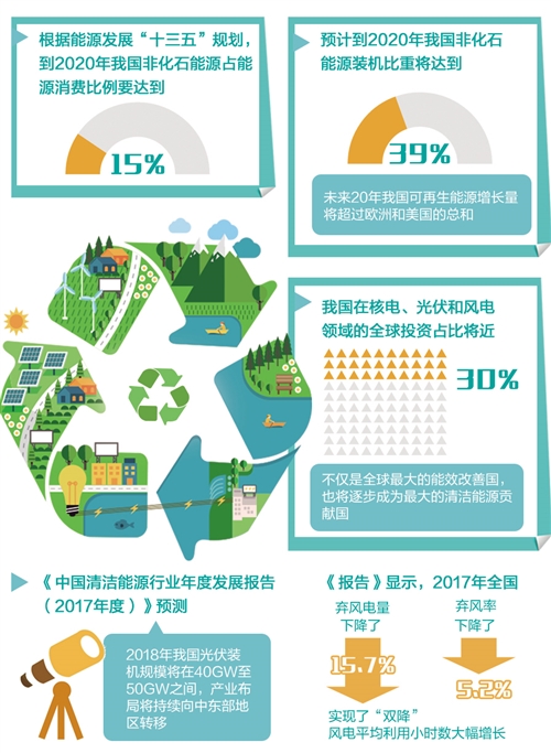 我國清潔能源產業更加“風光”