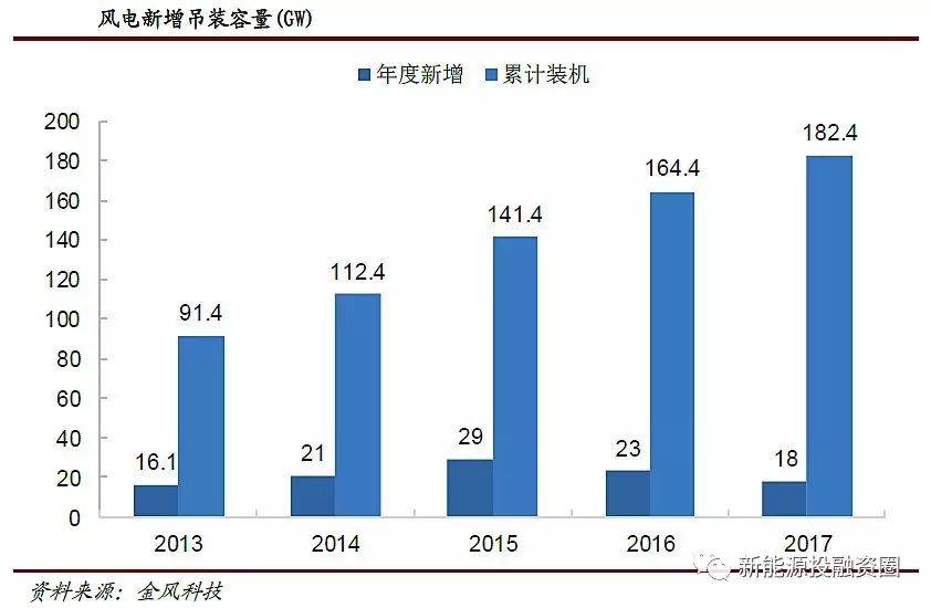 風(fēng)電行業(yè)2018年迎來復(fù)蘇:分散式風(fēng)電和海上風(fēng)電有望快速發(fā)展