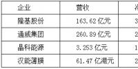 【焦點】隆基、漢能、晶科、通威四大光伏企業(yè)年報解析
