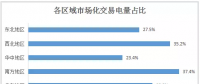 2017年全國市場化交易概覽：華北、華東、南方區域成電力交易主場