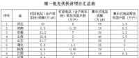 關于光伏扶貧的那些事你知道多少？