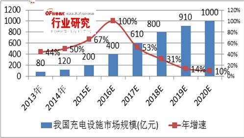 我國充電樁行業運營盈利模式分析