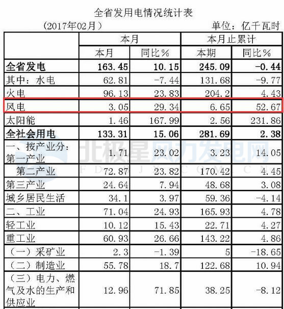 湖北省1-2月份風電發電量6.65億千瓦時 同比增長52.67%