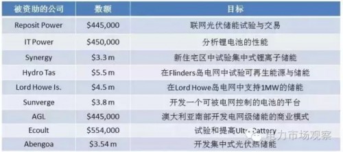 國外典型電力市場(chǎng)之澳洲電力市場(chǎng)專題