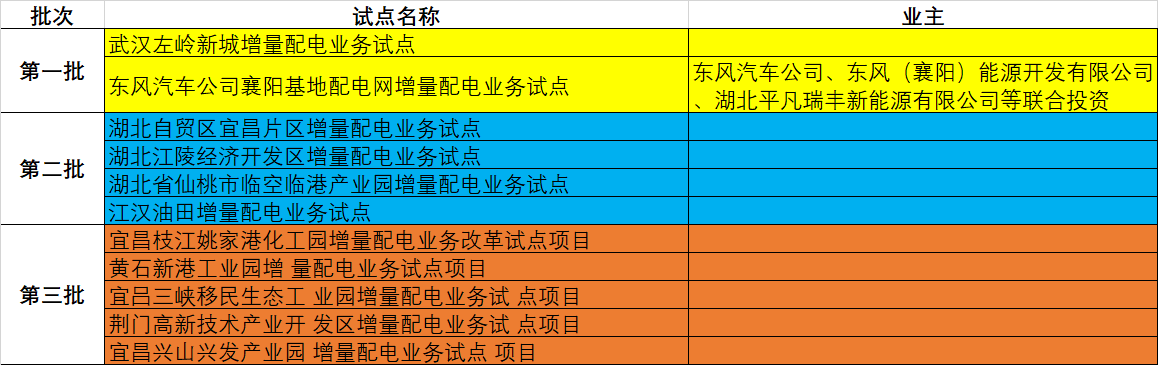 湖北省第三批5個增量配電網試點上報 平均年供電量10億千瓦時