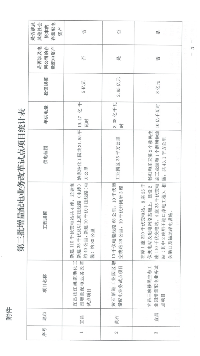 湖北省第三批5個增量配電網試點上報 平均年供電量10億千瓦時