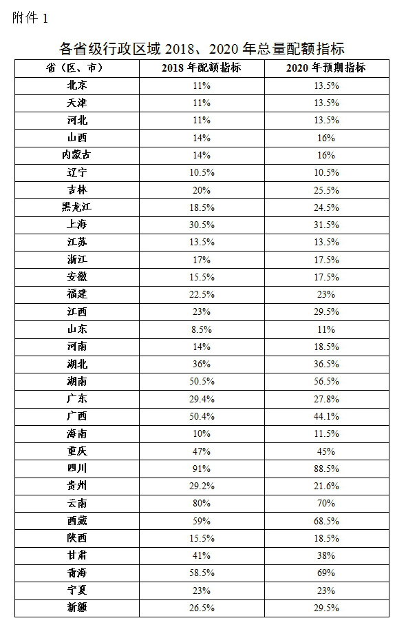 綠電強制配額制出爐，未達標省份化石能源電源建設規(guī)模將受限