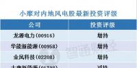 小摩：看好內(nèi)地風電股 首選<font color=