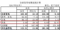 湖北省1-2月份風電<font color=