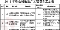 《山西省綠色制造體系建設2018年行動計劃》 重點推進煤電化煤層氣<font color=